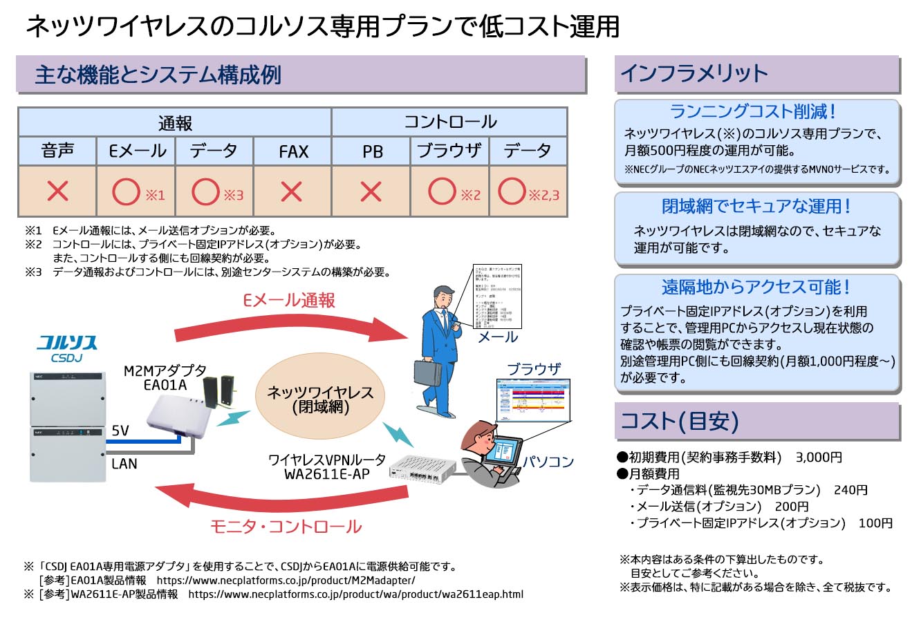 ネッツワイヤレスのコルソス専用プランを利用した運用イメージ