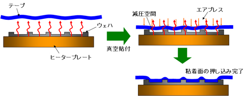 加熱・加圧方式によるメリット