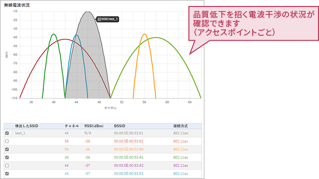 品質低下を招く電波干渉の状況が確認できます（アクセスポイントごと）