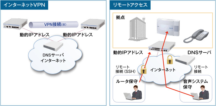 ダイナミックDNS機能に対応