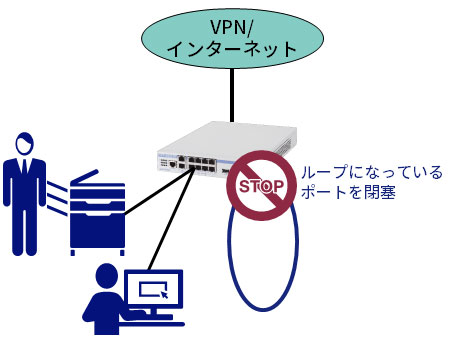 ループ検出機能