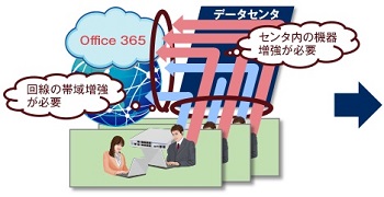 センタ内の機器増強が必要。回線の帯域増強が必要。