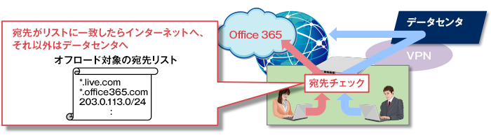 宛先がリストに一致したらインターネットへ、それ以外はデータセンタへ