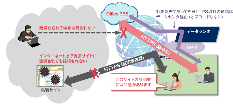 オフロード対象をHTTPS通信に限定してセキュリティを確保