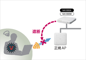 不正なデバイスからのアクセスを遮断する図