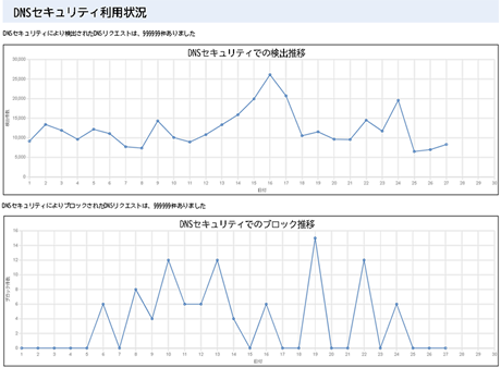 DNSセキュリティ利用状況画面