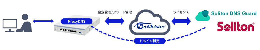 DNSベースのセキュリティ機能