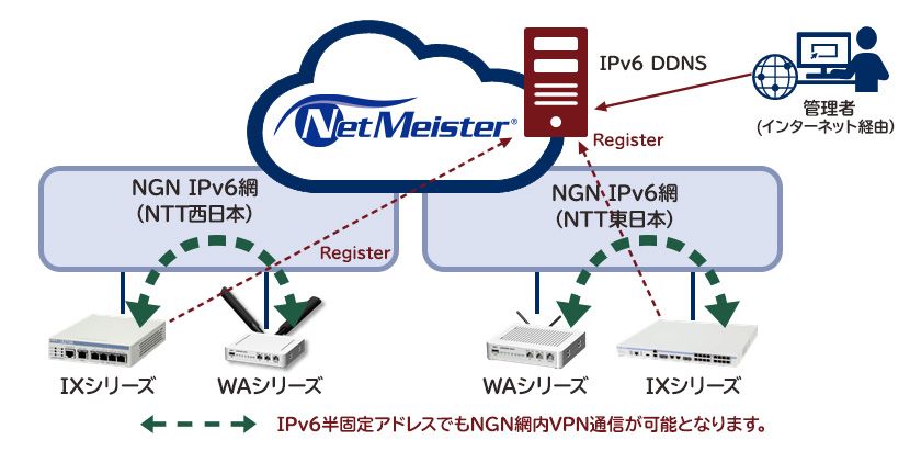 IPv6半固定アドレスでもNGN網内VPN通信が可能となります