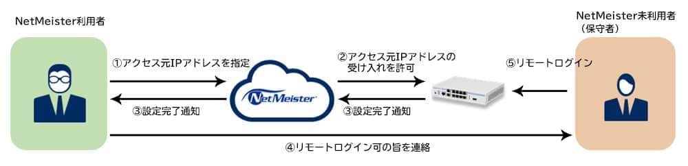 リモートログイン 送信元指定機能