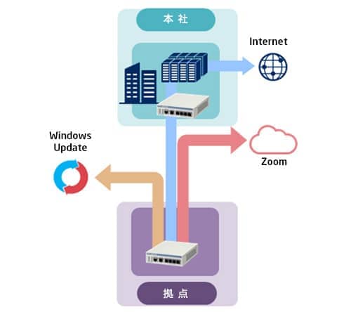 URLオフロード構成図