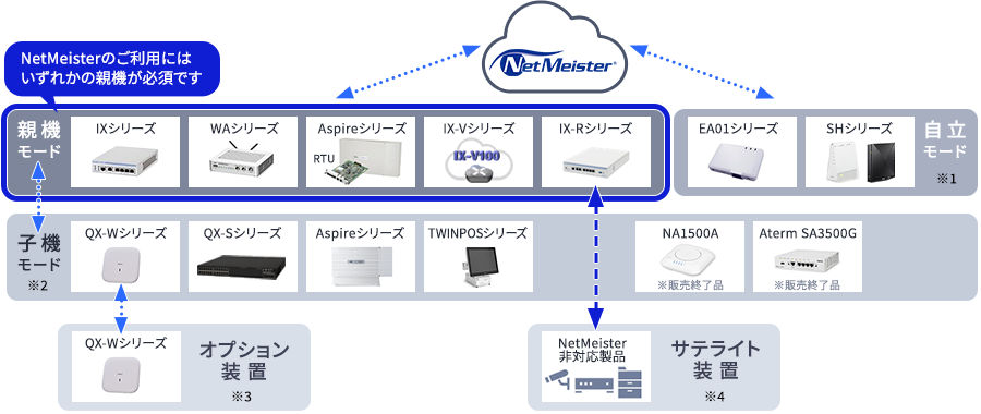 NetMeisterの利用イメージ