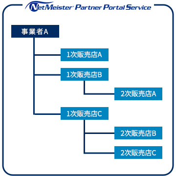 NetMeister PPSでの構造