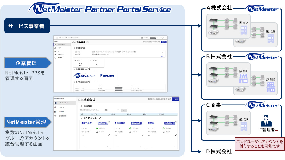 NetMeister Partner Portal Service 概念図