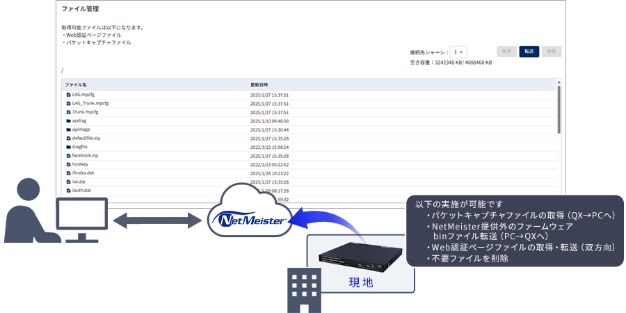 パケットキャプチャファイルの取得（QX→PCへ）／NetMeister提供外のファームウェアbinファイル転送（PC→QXへ）／Web認証ページファイルの取得・転送（双方向）／不要ファイルを削除