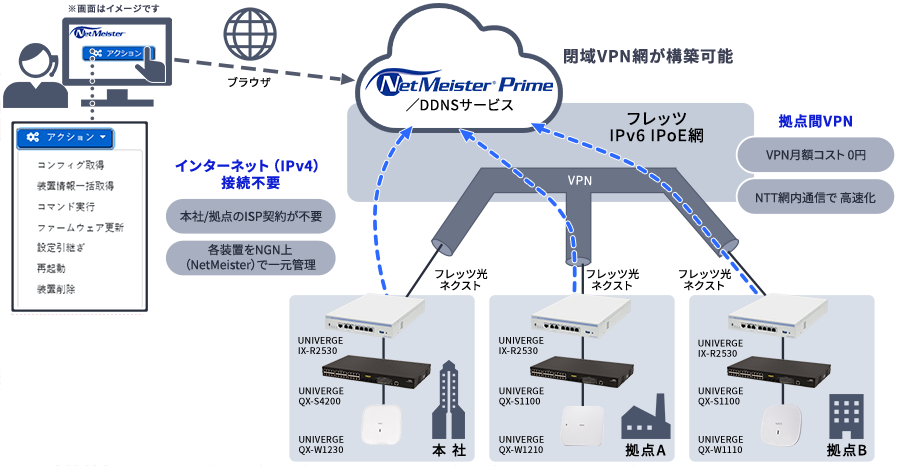 インターネット接続不要で装置管理が可能