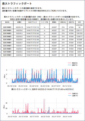 最大トラフィックポート画面