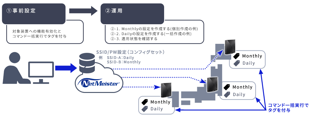 SSID/PWの定期変更機能の説明図