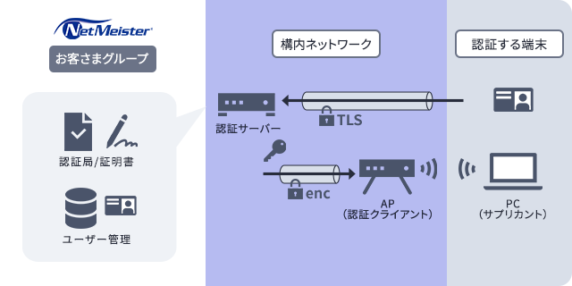 EAP-PEAPによるネットワーク認証のフロー図