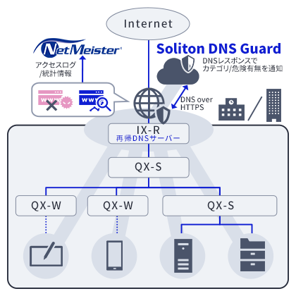 NetMeister DNSセキュリティの概念図