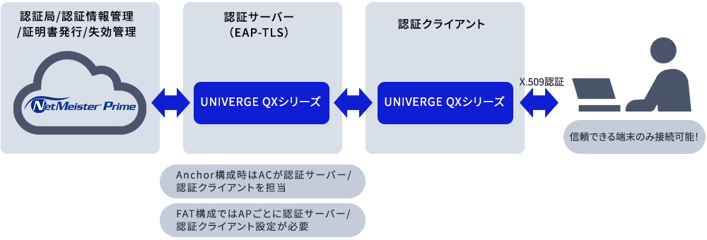 デジタル証明書認証に対応