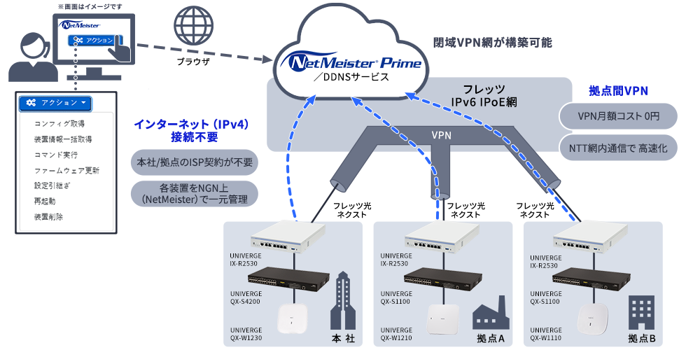 閉域VPN網が構築可能