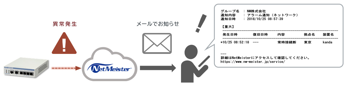 ネットワークモニタ