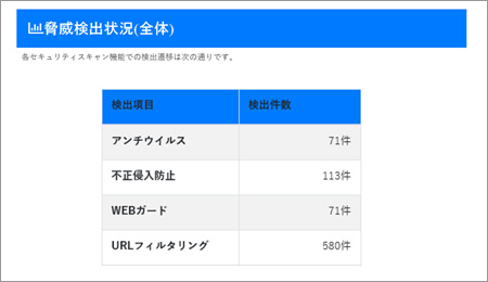 NetMeisterの脅威検出状況（全体）画面