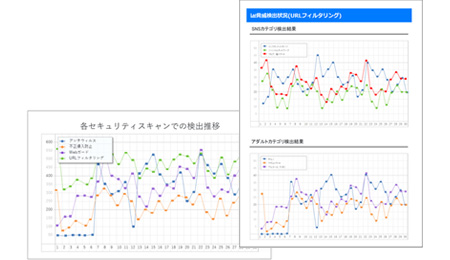 NetMeisterの脅威検出状況（フィルタリング）画面