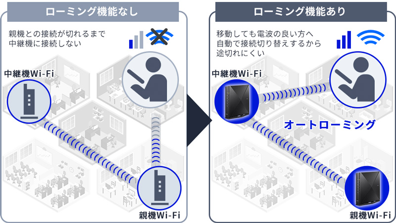 ローミング機能なし/あり 比較図
