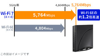 Wi-Fi 6Eの約1.2倍高速