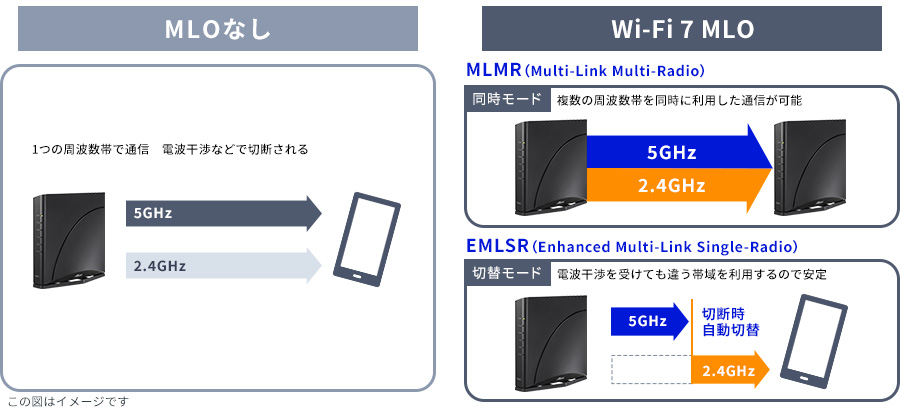 MLO（Multi-Link-Operation）なし と、Wi-Fi 7 MLO の比較図