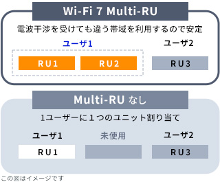 Wi-Fi 7 Multi-RU と、Multi-RU なし　の比較図