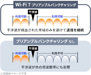 Wi-Fi 7 プリアンブルパンクチャリング と、プリアンブルパンクチャリングなし の、比較図