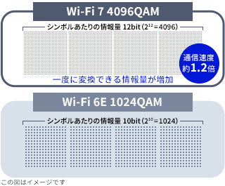 Wi-Fi 7 4096QAM と、Wi-Fi 6E 1024AQM の、比較図