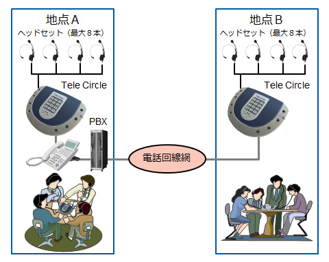 電話回線網を利用して音声会議