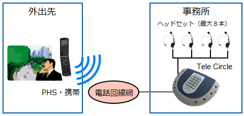 PHS・携帯電話を利用して音声会議