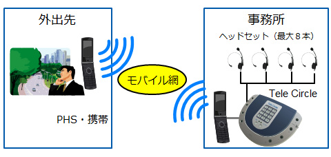 PHS・携帯電話を利用して音声会議