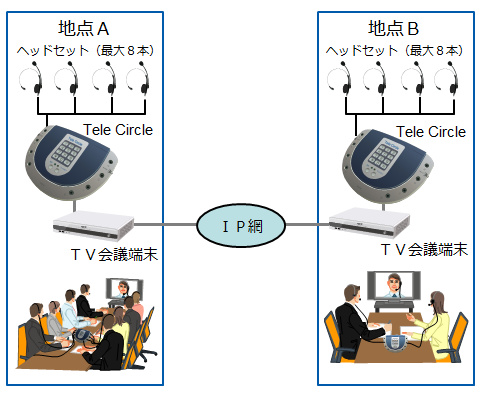 Tele Circle®を使用してTV会議