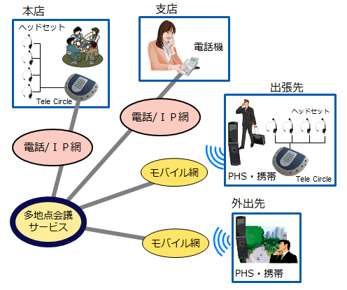 Tele Circle®を使用して多地点会議