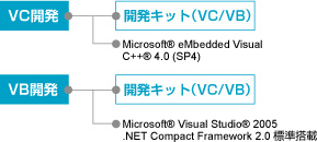 開発・運用を幅広くサポート