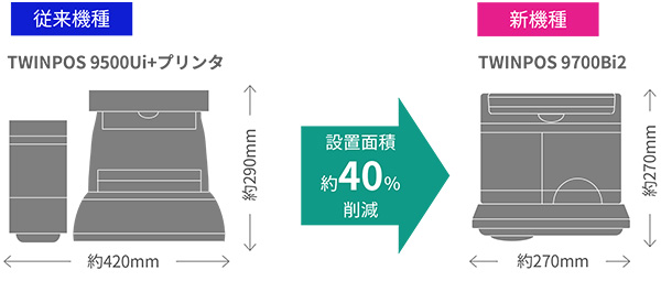 設置面積を約40%削減