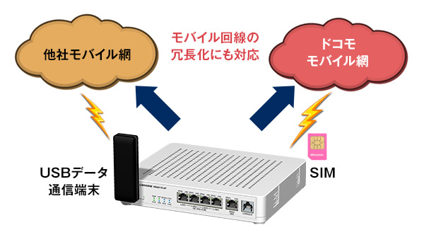 「UNIVERGE WA2611E-AP」は、LTE通信モジュールを内蔵