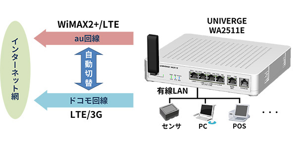NECモバイルクラウドMobile Cloudデュアルモバイル回線サービス