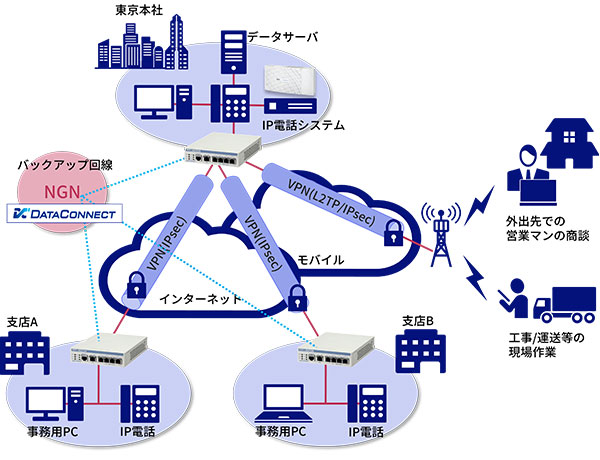 工事現場や運送業を営む中小企業が、NECプラットフォームズのUNIVERGEシリーズでVPN構築した例