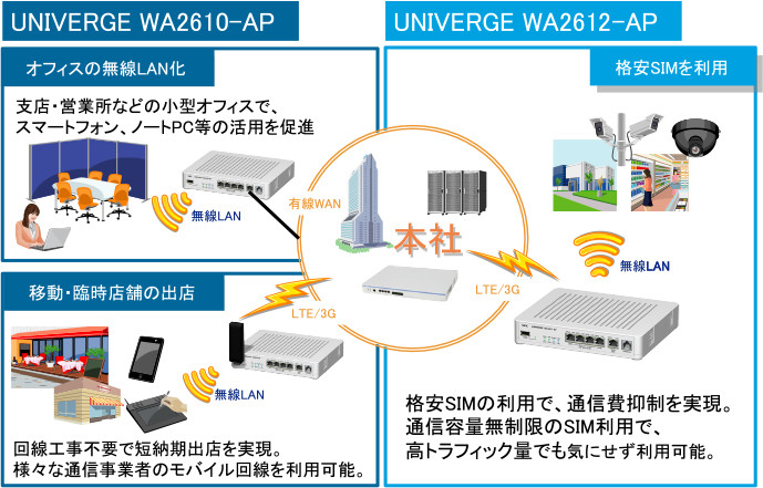 オフィスの無線LAN化、移動・臨時店舗の出店、通信容量無制限のSIM利用