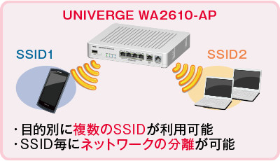 機能紹介 : VPN構築ルータ UNIVERGE WAシリーズ : LAN/ネットワーク