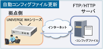 自動コンフィグファイル更新