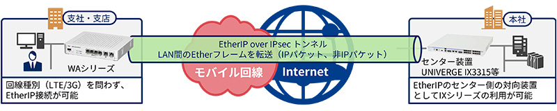 EtherIP機能