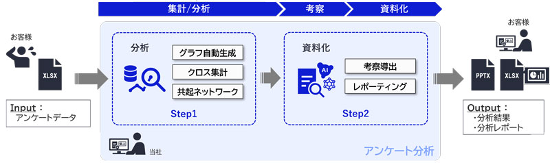 アンケート分析レポーティングサービスメイン画像