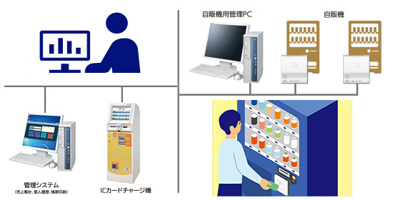 自販機対応ICカードシステム システム構成図